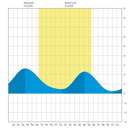 Weekapaug tide chart for Thursday, February 26, 2026