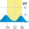 Weekapaug tide chart for Friday, February 27, 2026