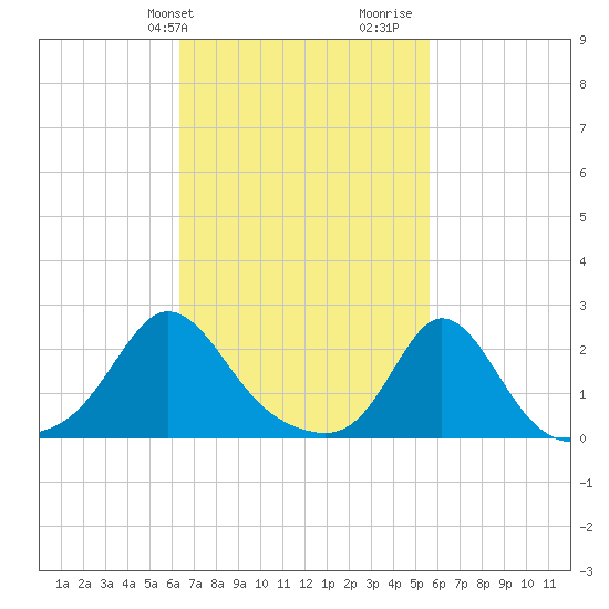 Weekapaug tide chart for Saturday, February 28, 2026