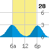 Weekapaug tide chart for Saturday, February 28, 2026