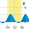 Weekapaug tide chart for Monday, February 2, 2026