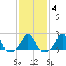 Weekapaug tide chart for Wednesday, February 4, 2026