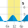 Weekapaug tide chart for Thursday, February 5, 2026
