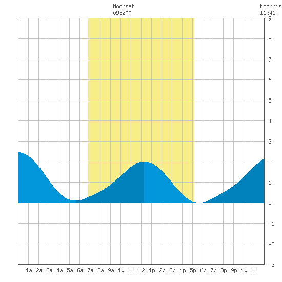 Weekapaug tide chart for Saturday, February 7, 2026