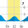 Weekapaug tide chart for Saturday, February 7, 2026