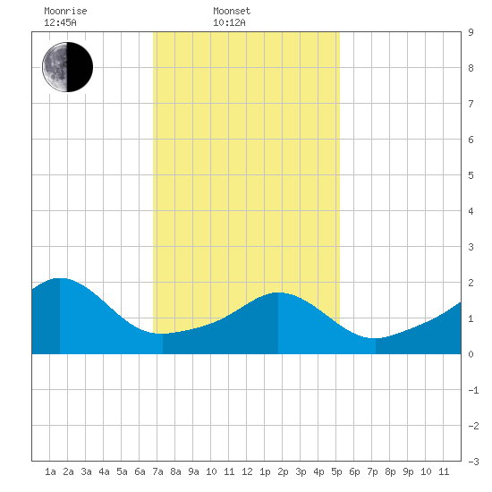 Weekapaug tide chart for Monday, February 9, 2026