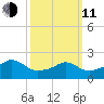 Weekapaug tide chart for Wednesday, March 11, 2026