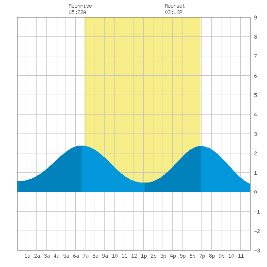Weekapaug tide chart for Sunday, March 15, 2026