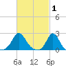 Weekapaug tide chart for Sunday, March 1, 2026
