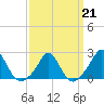 Weekapaug tide chart for Saturday, March 21, 2026