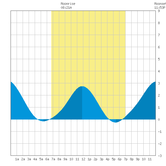 Weekapaug tide chart for Sunday, March 22, 2026