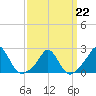 Weekapaug tide chart for Sunday, March 22, 2026