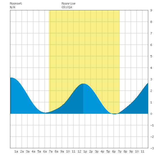 Weekapaug tide chart for Monday, March 23, 2026