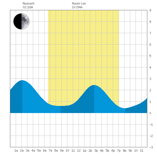 Weekapaug tide chart for Wednesday, March 25, 2026
