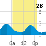 Weekapaug tide chart for Thursday, March 26, 2026