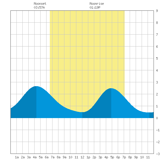 Weekapaug tide chart for Friday, March 27, 2026