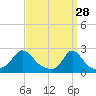 Weekapaug tide chart for Saturday, March 28, 2026