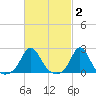 Weekapaug tide chart for Monday, March 2, 2026