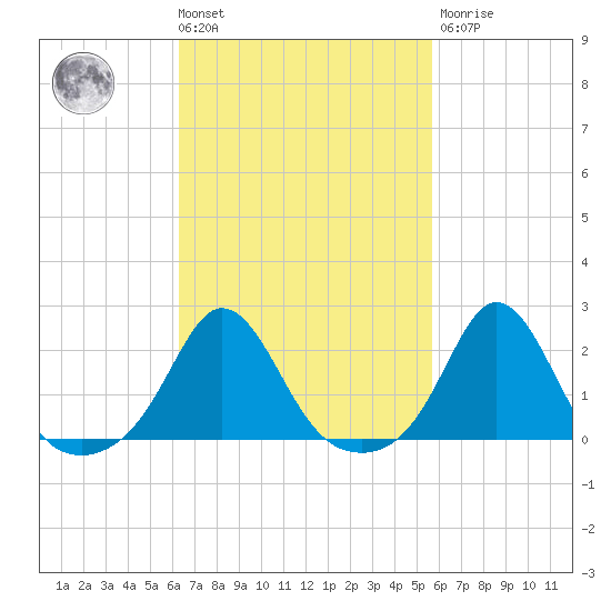 Weekapaug tide chart for Tuesday, March 3, 2026