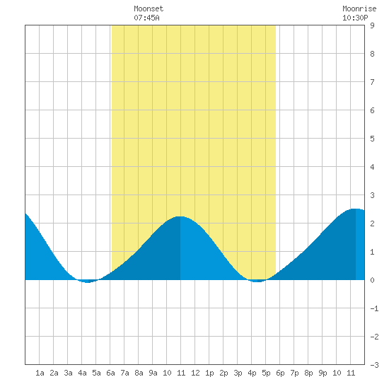 Weekapaug tide chart for Saturday, March 7, 2026