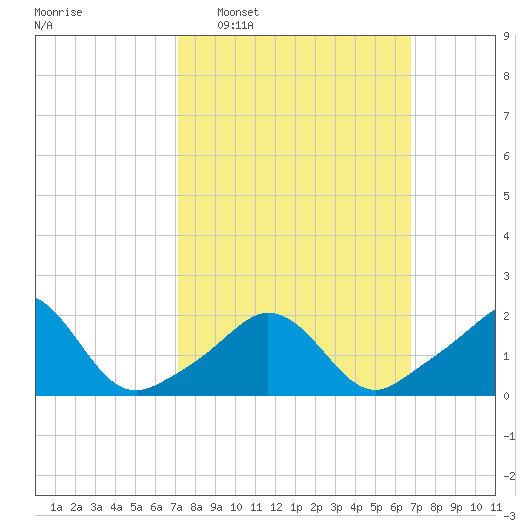 Weekapaug tide chart for Sunday, March 8, 2026