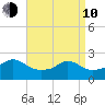 Weekapaug tide chart for Friday, April 10, 2026