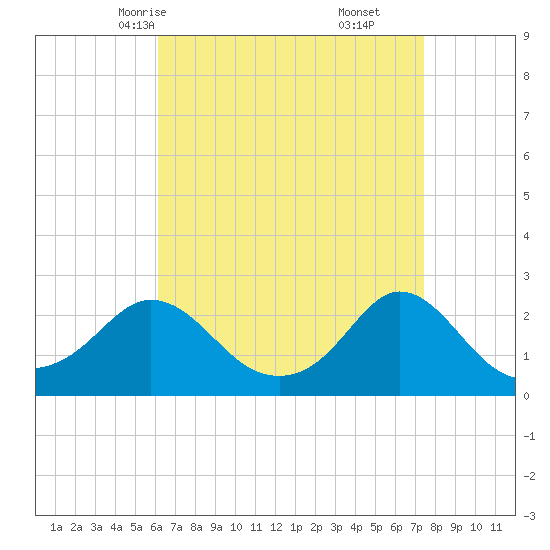 Weekapaug tide chart for Monday, April 13, 2026