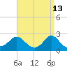 Weekapaug tide chart for Monday, April 13, 2026