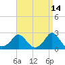 Weekapaug tide chart for Tuesday, April 14, 2026