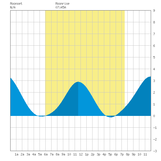 Weekapaug tide chart for Monday, April 20, 2026