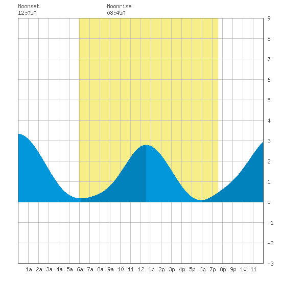 Weekapaug tide chart for Tuesday, April 21, 2026