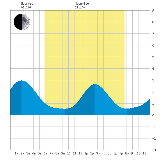 Weekapaug tide chart for Thursday, April 23, 2026