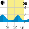 Weekapaug tide chart for Thursday, April 23, 2026