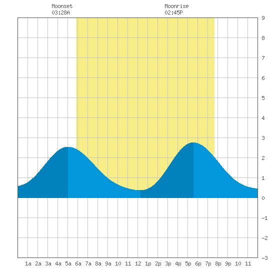 Weekapaug tide chart for Sunday, April 26, 2026