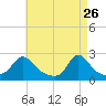 Weekapaug tide chart for Sunday, April 26, 2026