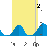 Weekapaug tide chart for Thursday, April 2, 2026