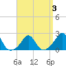 Weekapaug tide chart for Friday, April 3, 2026