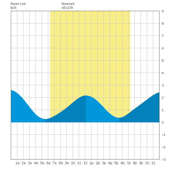 Weekapaug tide chart for Monday, April 6, 2026