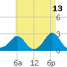 Weekapaug tide chart for Wednesday, May 13, 2026