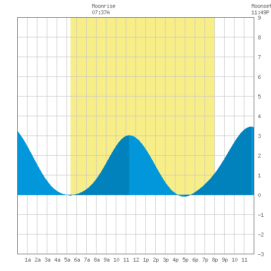 Weekapaug tide chart for Tuesday, May 19, 2026