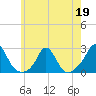 Weekapaug tide chart for Tuesday, May 19, 2026