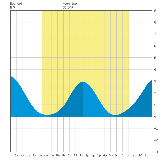 Weekapaug tide chart for Wednesday, May 20, 2026