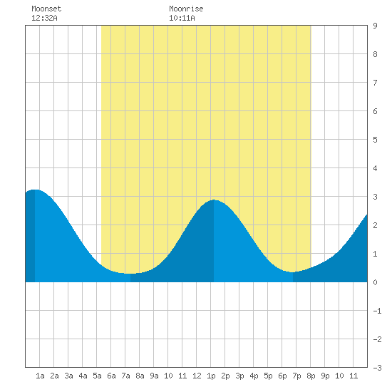 Weekapaug tide chart for Thursday, May 21, 2026