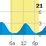 Weekapaug tide chart for Thursday, May 21, 2026