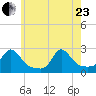 Weekapaug tide chart for Saturday, May 23, 2026