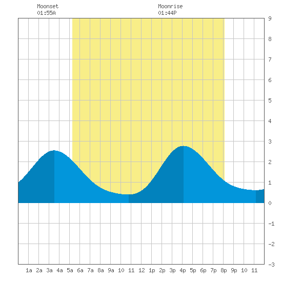 Weekapaug tide chart for Sunday, May 24, 2026