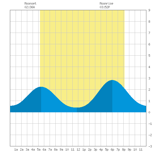 Weekapaug tide chart for Tuesday, May 26, 2026