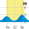 Weekapaug tide chart for Tuesday, May 26, 2026