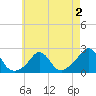 Weekapaug tide chart for Saturday, May 2, 2026
