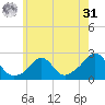Weekapaug tide chart for Sunday, May 31, 2026